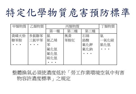 甲乙丙丁類物質|特定化學物質危害預防標準§2